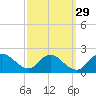 McCreedy's Creek tide chart for Sunday, September 29, 2024
