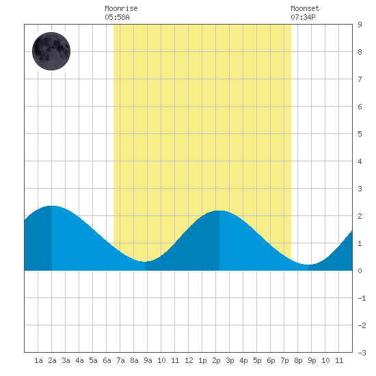 McCreedy's Creek tide chart for Monday, September 2, 2024
