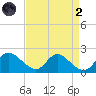 McCreedy's Creek tide chart for Monday, September 2, 2024