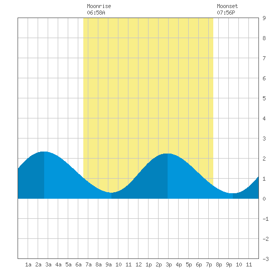 McCreedy's Creek tide chart for Tuesday, September 3, 2024