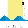 McCreedy's Creek tide chart for Thursday, September 5, 2024