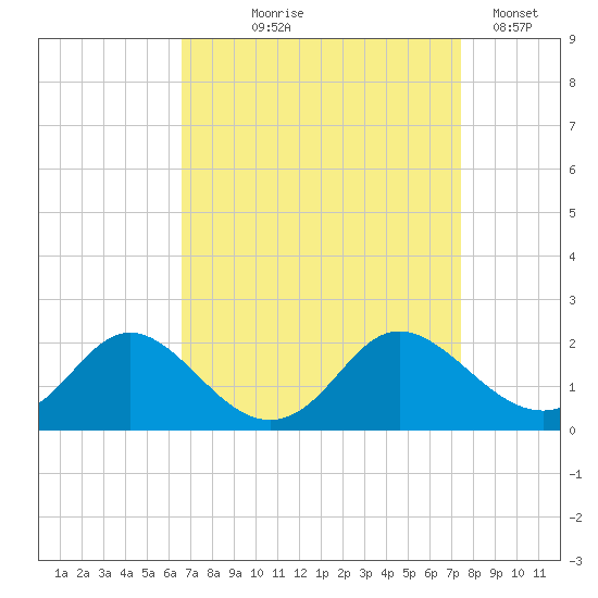 McCreedy's Creek tide chart for Friday, September 6, 2024