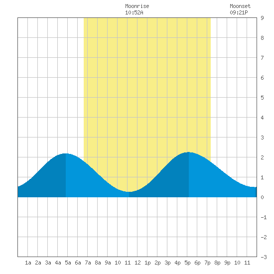McCreedy's Creek tide chart for Saturday, September 7, 2024