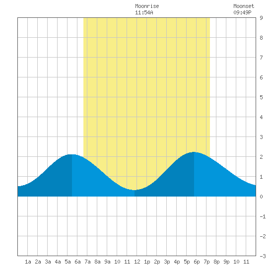 McCreedy's Creek tide chart for Sunday, September 8, 2024