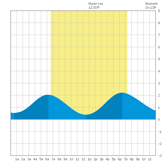 McCreedy's Creek tide chart for Monday, September 9, 2024