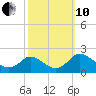 McCreedy's Creek tide chart for Thursday, October 10, 2024