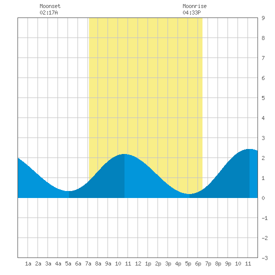 McCreedy's Creek tide chart for Sunday, October 13, 2024