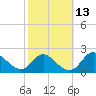 McCreedy's Creek tide chart for Sunday, October 13, 2024