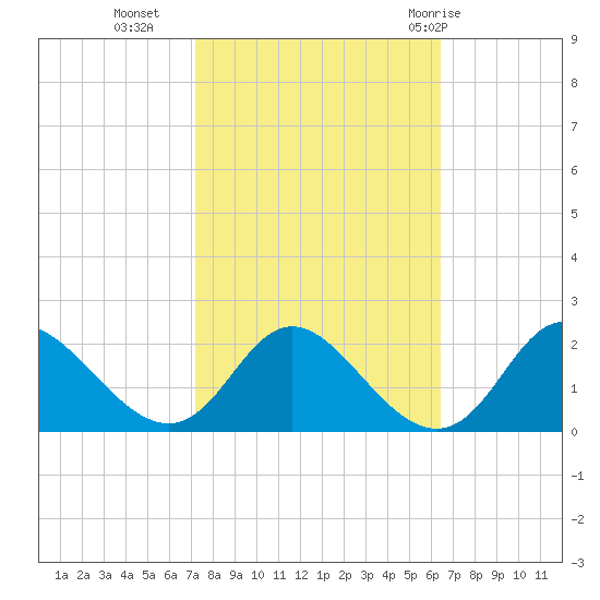 McCreedy's Creek tide chart for Monday, October 14, 2024