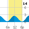 McCreedy's Creek tide chart for Monday, October 14, 2024