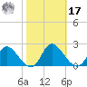 McCreedy's Creek tide chart for Thursday, October 17, 2024
