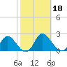 McCreedy's Creek tide chart for Friday, October 18, 2024