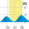McCreedy's Creek tide chart for Monday, October 21, 2024