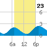 McCreedy's Creek tide chart for Wednesday, October 23, 2024