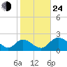 McCreedy's Creek tide chart for Thursday, October 24, 2024