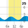 McCreedy's Creek tide chart for Friday, October 25, 2024