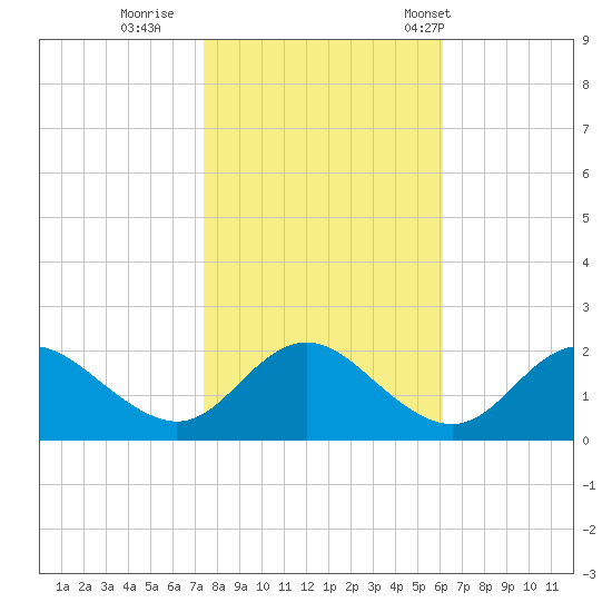 McCreedy's Creek tide chart for Monday, October 28, 2024