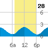 McCreedy's Creek tide chart for Monday, October 28, 2024