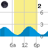 McCreedy's Creek tide chart for Wednesday, October 2, 2024