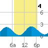 McCreedy's Creek tide chart for Friday, October 4, 2024