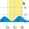 McCreedy's Creek tide chart for Saturday, October 5, 2024