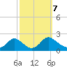 McCreedy's Creek tide chart for Monday, October 7, 2024