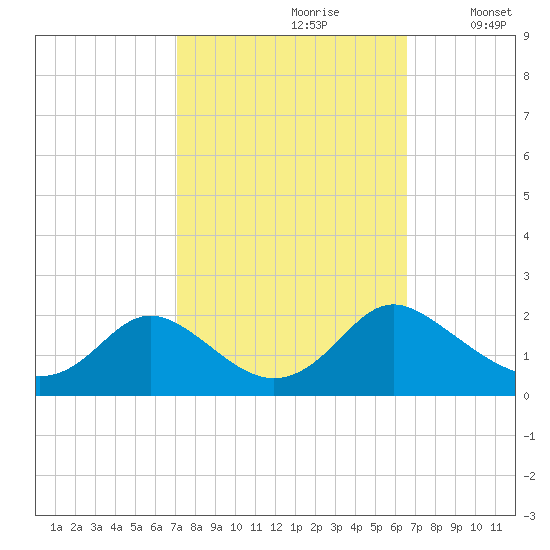 McCreedy's Creek tide chart for Tuesday, October 8, 2024