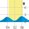 McCreedy's Creek tide chart for Tuesday, October 8, 2024