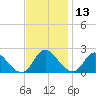 McCreedy's Creek tide chart for Wednesday, November 13, 2024
