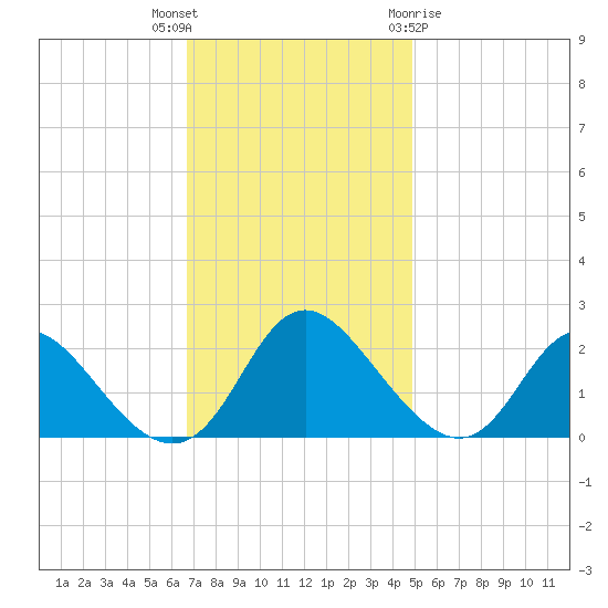 McCreedy's Creek tide chart for Thursday, November 14, 2024