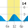 McCreedy's Creek tide chart for Thursday, November 14, 2024