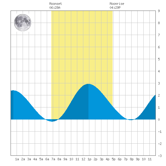 McCreedy's Creek tide chart for Friday, November 15, 2024