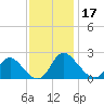McCreedy's Creek tide chart for Sunday, November 17, 2024