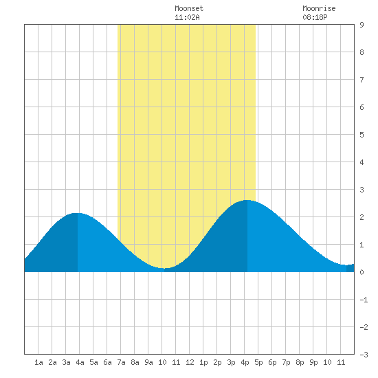 McCreedy's Creek tide chart for Tuesday, November 19, 2024