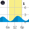 McCreedy's Creek tide chart for Friday, November 1, 2024