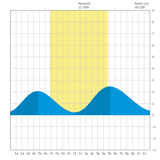 McCreedy's Creek tide chart for Wednesday, November 20, 2024