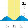 McCreedy's Creek tide chart for Thursday, November 21, 2024