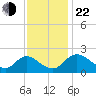 McCreedy's Creek tide chart for Friday, November 22, 2024