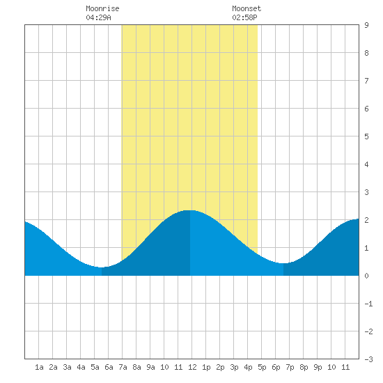 McCreedy's Creek tide chart for Thursday, November 28, 2024