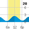 McCreedy's Creek tide chart for Thursday, November 28, 2024