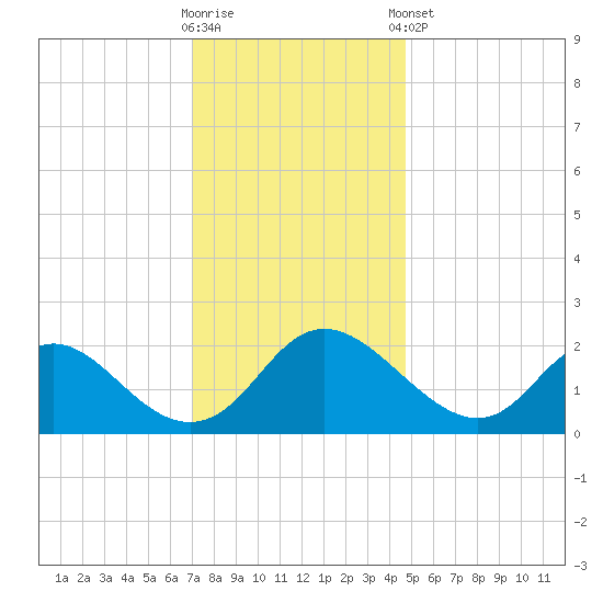 McCreedy's Creek tide chart for Saturday, November 30, 2024