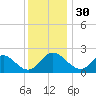 McCreedy's Creek tide chart for Saturday, November 30, 2024