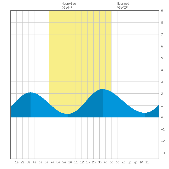 McCreedy's Creek tide chart for Sunday, November 3, 2024
