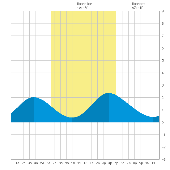 McCreedy's Creek tide chart for Tuesday, November 5, 2024