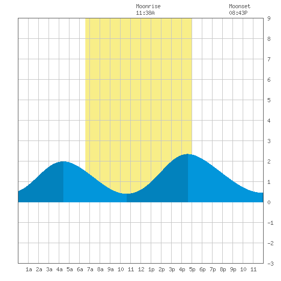 McCreedy's Creek tide chart for Wednesday, November 6, 2024