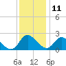 McCreedy's Creek tide chart for Wednesday, December 11, 2024