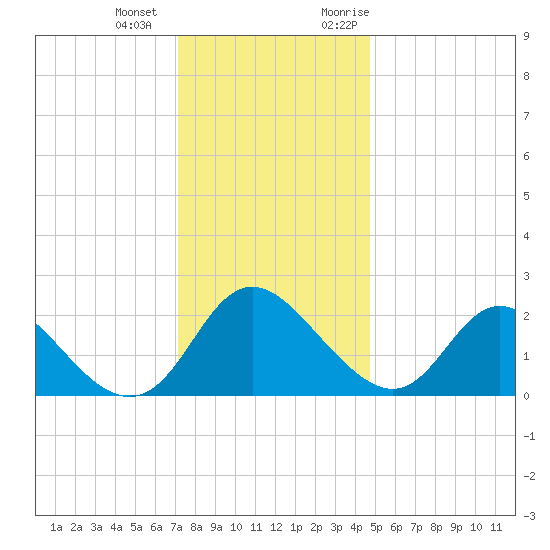 McCreedy's Creek tide chart for Thursday, December 12, 2024