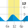 McCreedy's Creek tide chart for Thursday, December 12, 2024