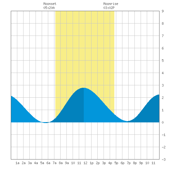 McCreedy's Creek tide chart for Friday, December 13, 2024
