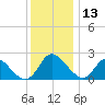 McCreedy's Creek tide chart for Friday, December 13, 2024